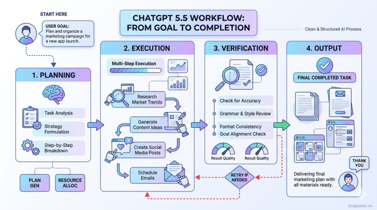 ChatGPT 5.5 là gì? Review GPT-5.5: AI làm việc thật hay chỉ nâng cấp thông minh?